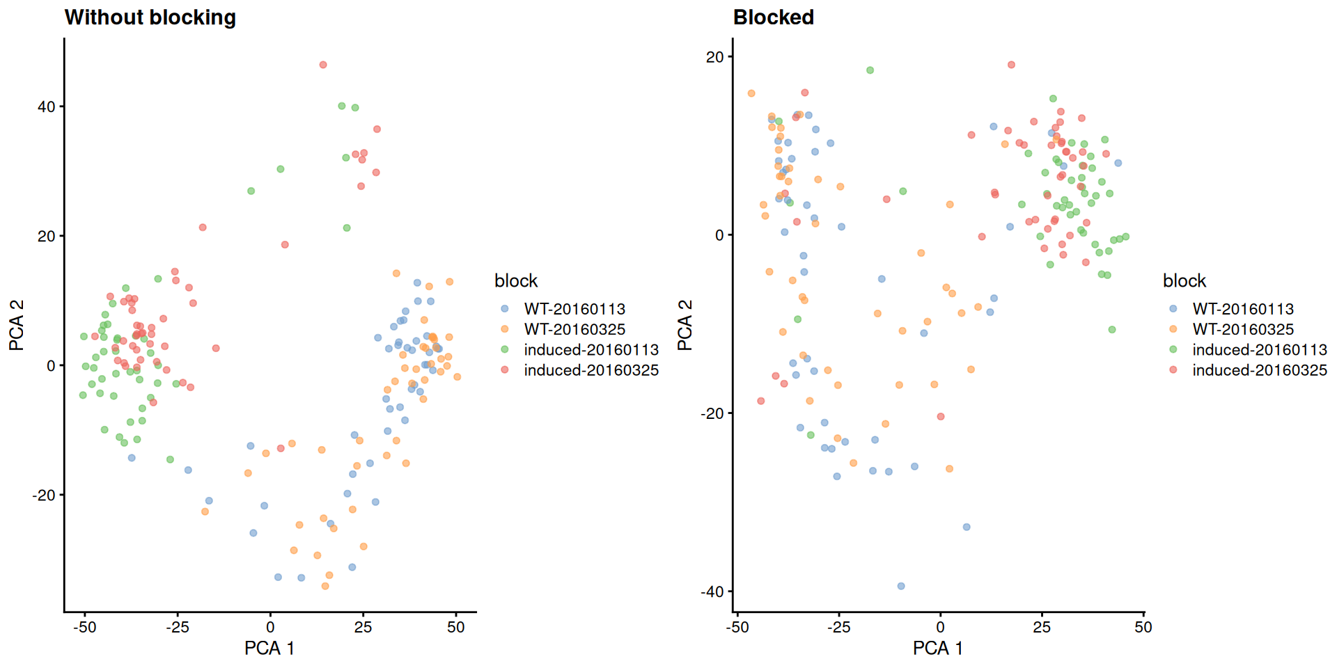First two PCs for the 416B dataset, before and after blocking on uninteresting experimental factors. Each point represents a cell, colored by its combination of experimental factors.