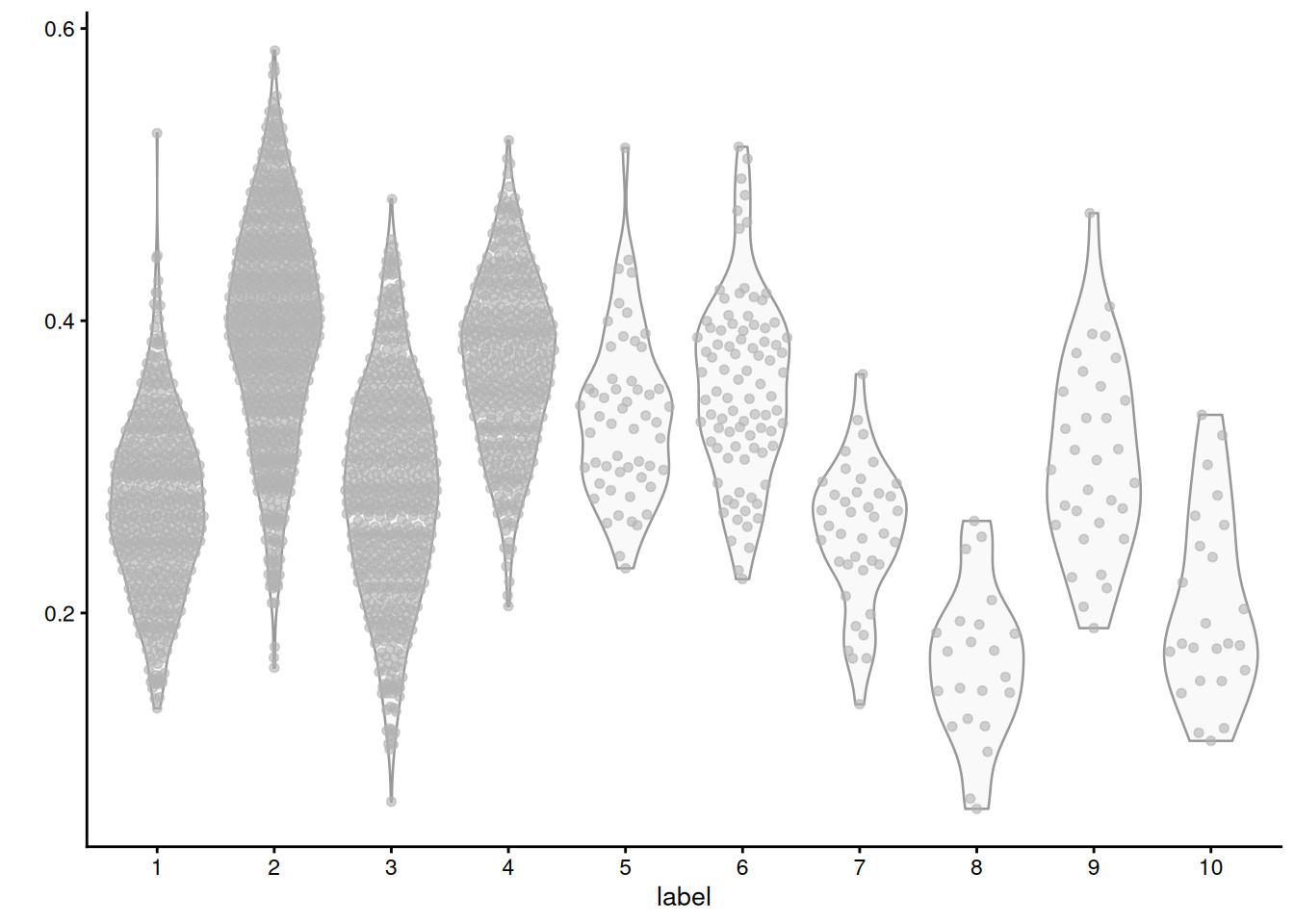 Distribution of average log-normalized expression for genes involved in the triglyceride metabolic process, for all cells in each cluster of the mammary gland dataset.