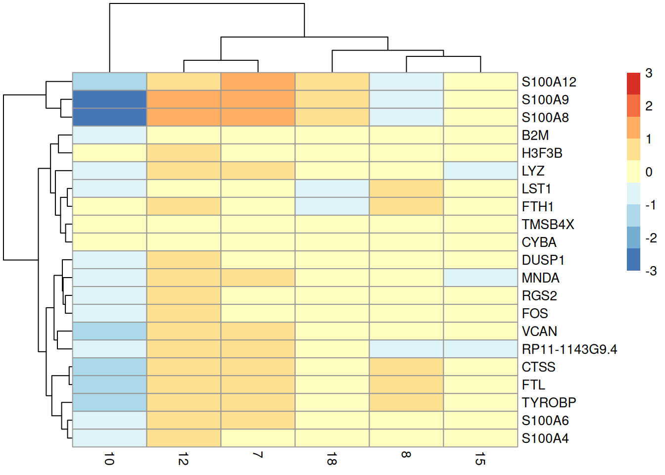 Heatmap of the centered average log-expression values for the top potential marker genes for cluster 12 relative to other _LYZ_-high clusters in the PBMC dataset. The set of markers was selected as those genes with AUC-derived min-ranks less than or equal to 10.