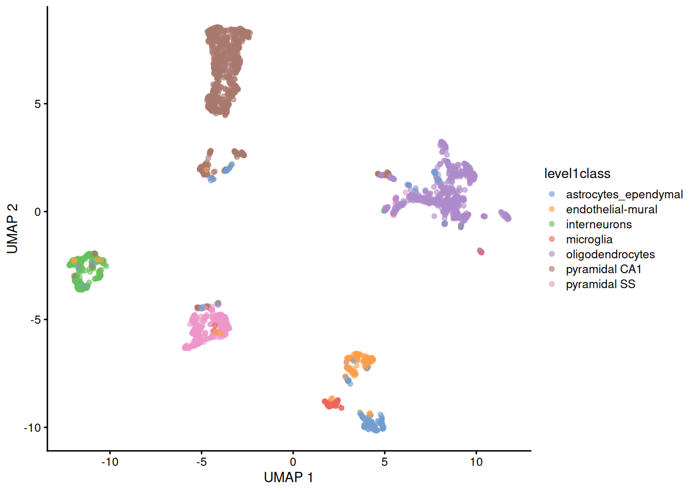 UMAP plots constructed from the top PCs in the Zeisel brain dataset. Each point represents a cell, coloured according to the published annotation.