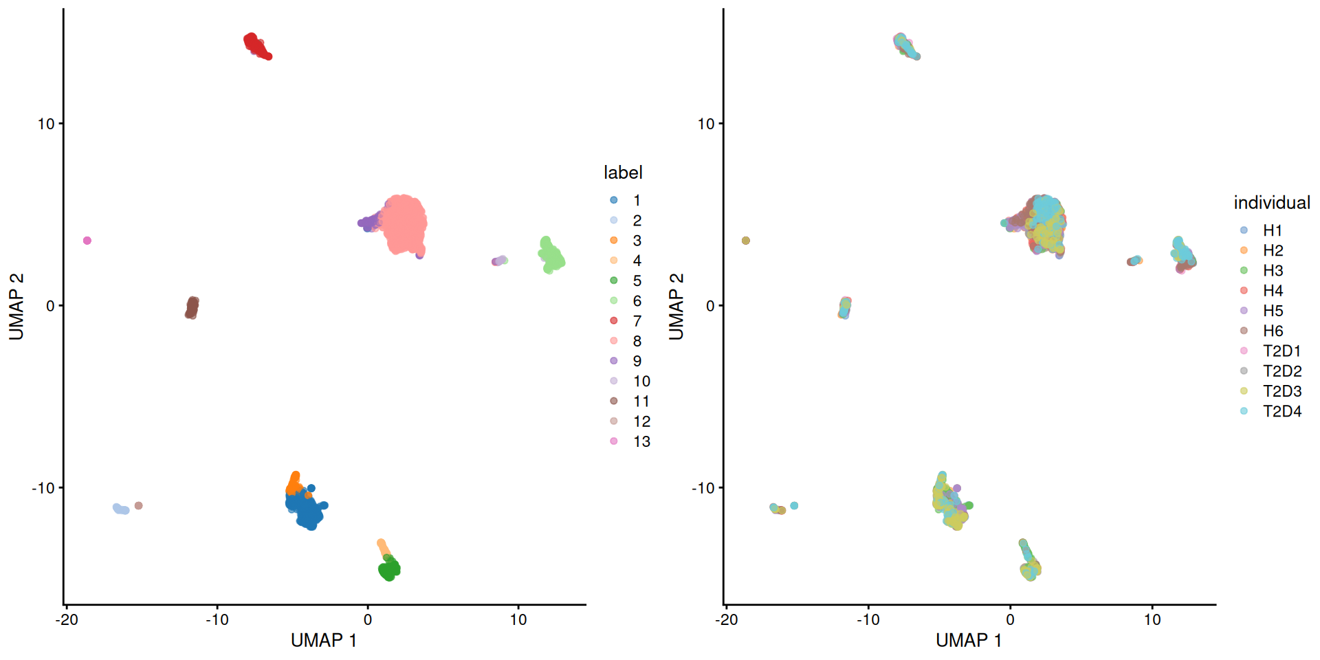 UMAP plot of the pancreas dataset, where each point is a cell and is colored by the assigned cluster identity (left) or the individual of origin (right).