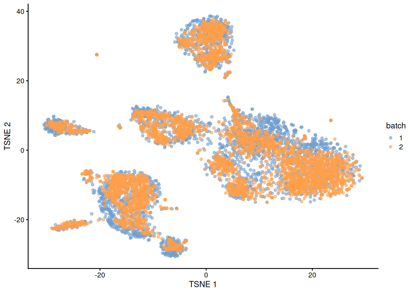 $t$-SNE plot of the PBMC datasets after MNN correction with `quickCorrect()`. Each point is a cell that is colored according to its batch of origin.