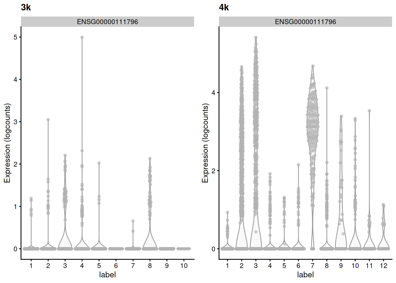 Distribution of the expression of the gene with the largest variance of MNN pair differences in each batch of the the PBMC dataset.