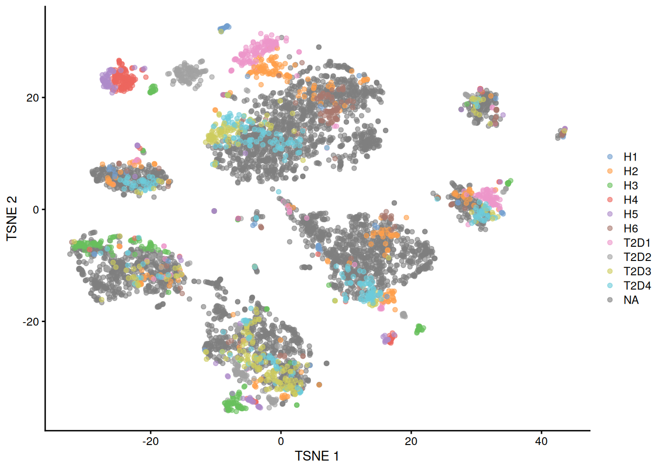 $t$-SNE plots of the four pancreas datasets after correction with `fastMNN()`. Each point represents a cell and is colored according to the donor of origin for the Segerstolpe dataset.