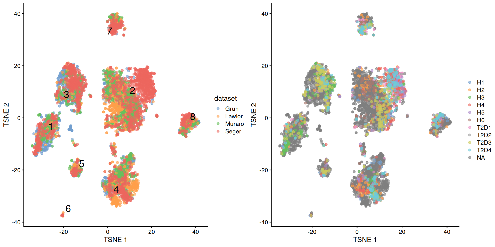 $t$-SNE plots of the four pancreas datasets after donor-level correction with `fastMNN()`. Each point represents a cell and is colored according to the batch of origin (left) or the donor of origin for the Segerstolpe-derived cells (right). The cluster label is shown at the median location across all cells in the cluster.