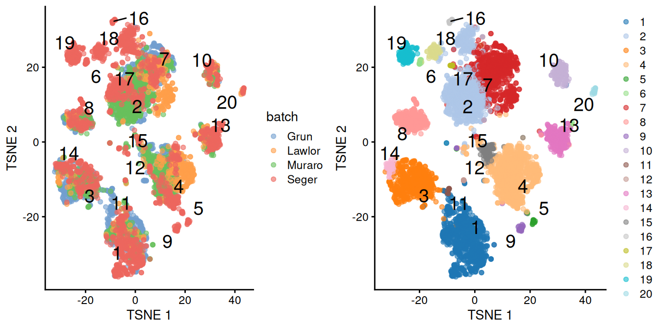 $t$-SNE plots of the four pancreas datasets after correction with `fastMNN()`. Each point represents a cell and is colored according to the batch of origin (left) or the assigned cluster (right). The cluster label is shown at the median location across all cells in the cluster.