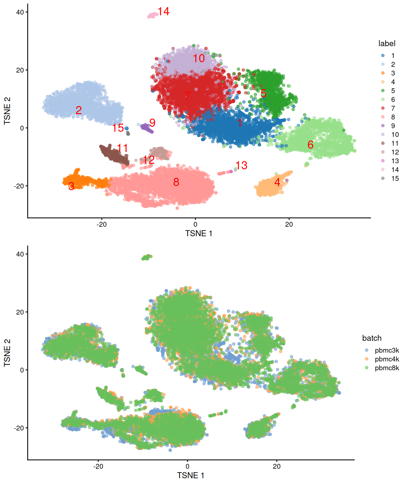 Obligatory $t$-SNE plots for the merged PBMC datasets, where each point represents a cell and is colored by cluster (top) or batch (bottom).