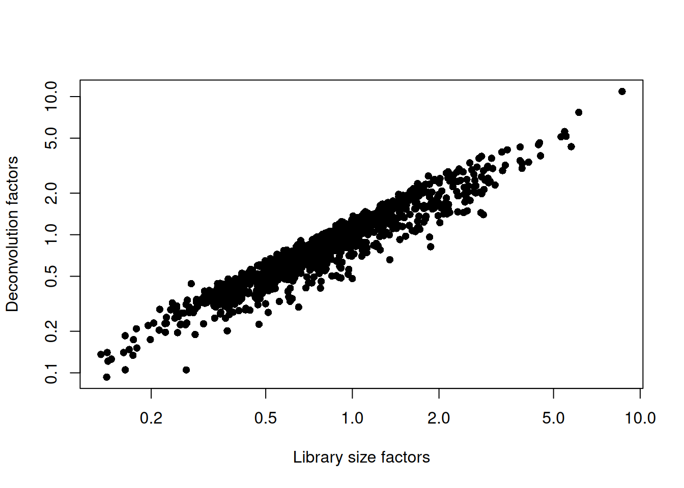 Relationship between the library size factors and the deconvolution size factors in the Grun pancreas dataset.