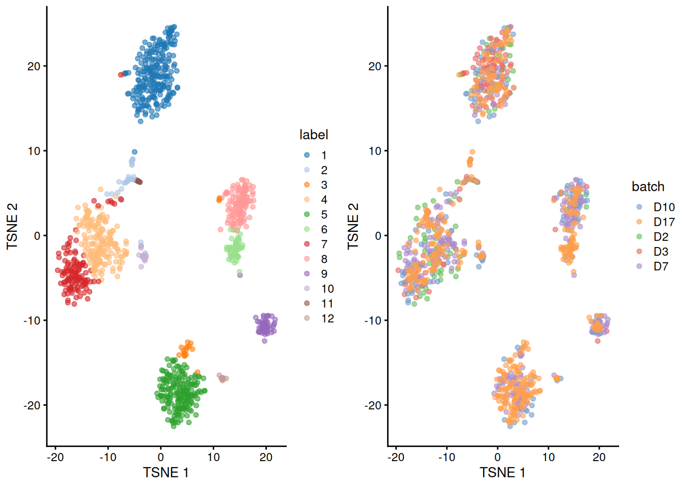 Obligatory $t$-SNE plots of the Grun pancreas dataset. Each point represents a cell that is colored by cluster (left) or batch (right).