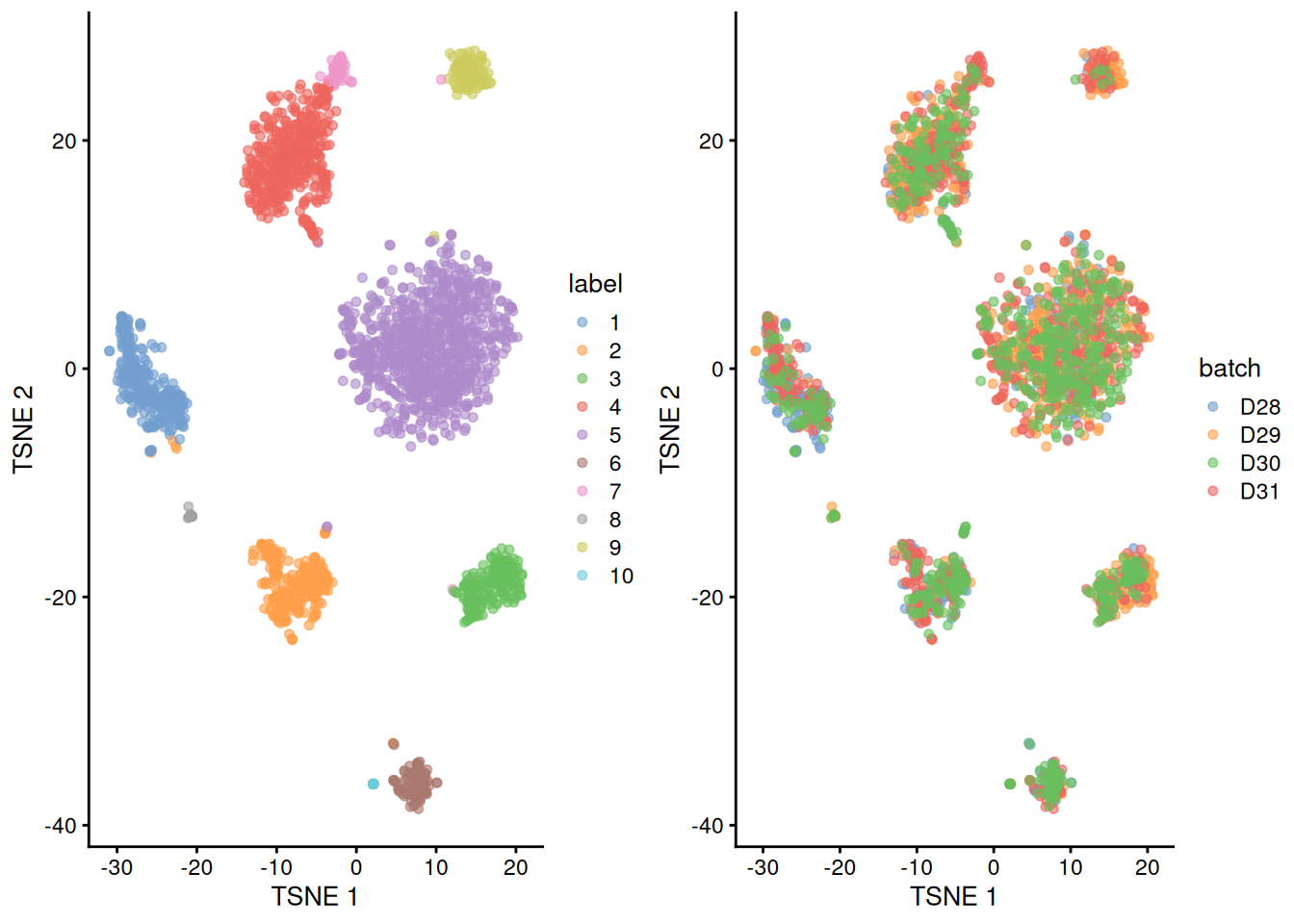 Obligatory $t$-SNE plots of the Muraro pancreas dataset. Each point represents a cell that is colored by cluster (left) or batch (right).