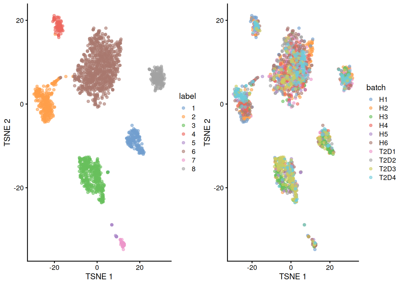 Yet another $t$-SNE plot of the Segerstolpe dataset, this time after batch correction across donors. Each point represents a cell and is colored by the assigned cluster identity.