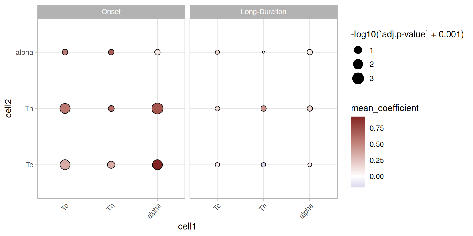 Spatial Colocalization 34 Differential colocalization – Orchestrating Spatial Transcriptomics ...