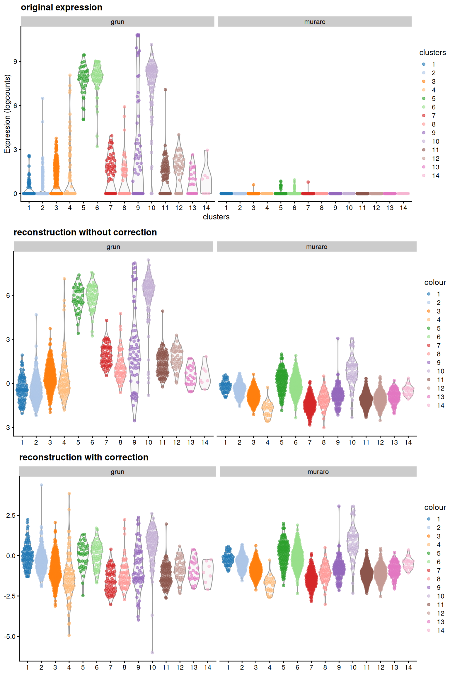 Expression of _INS-IGF2_ across clusters in the combined Grun/Muraro pancreas dataset. Expression is quantified in terms of the log-normalized expression values (top panel), the reconstructed expression values with the uncorrected PCs (middle), and the reconstructed expression values with the MNN-corrected PCs (bottom).