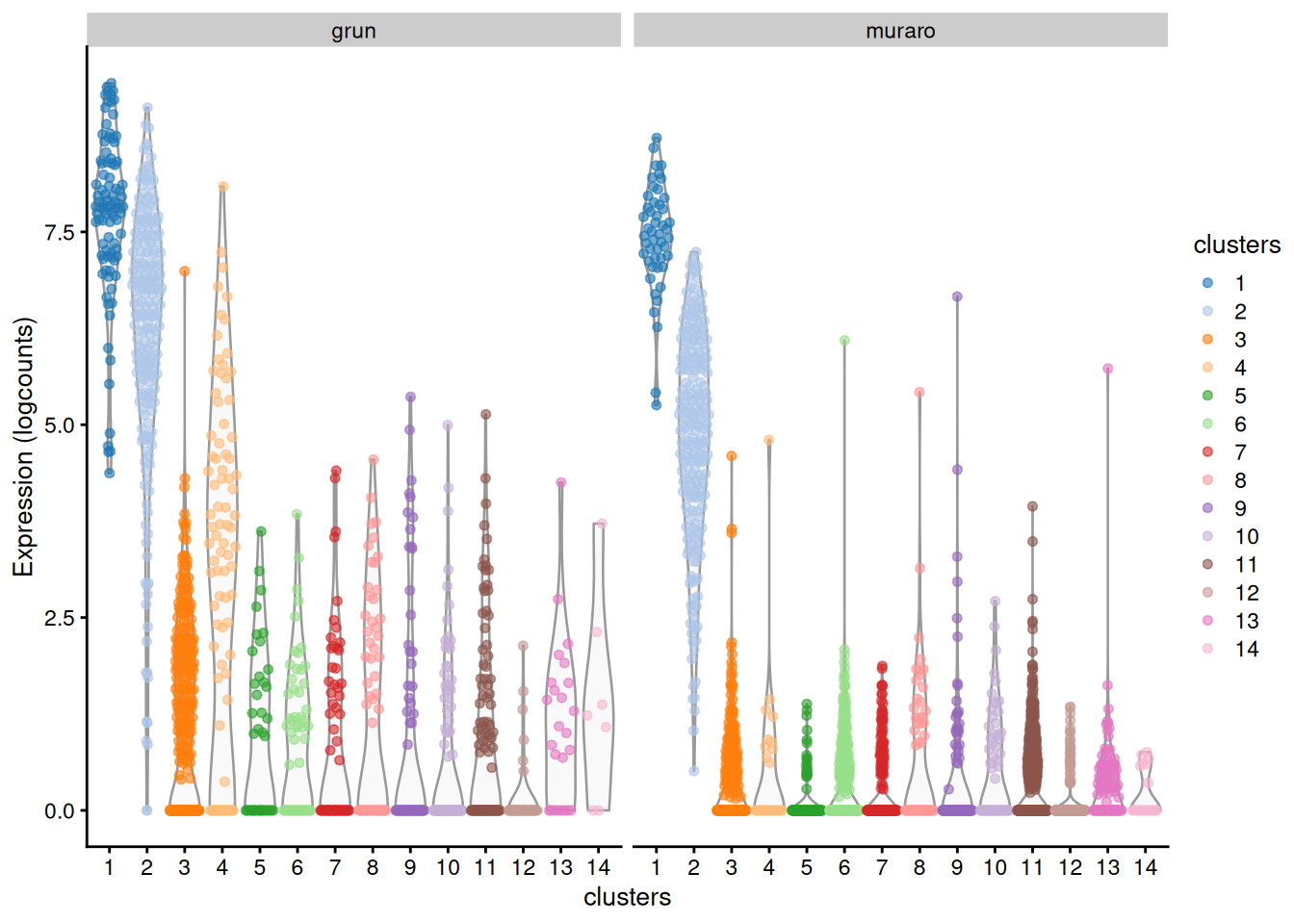 Distribution of log-expression values across clusters for the top marker in cluster 1 of the merged Grun/Muraro pancreas dataset. Each point is a cell and each facet is a batch.