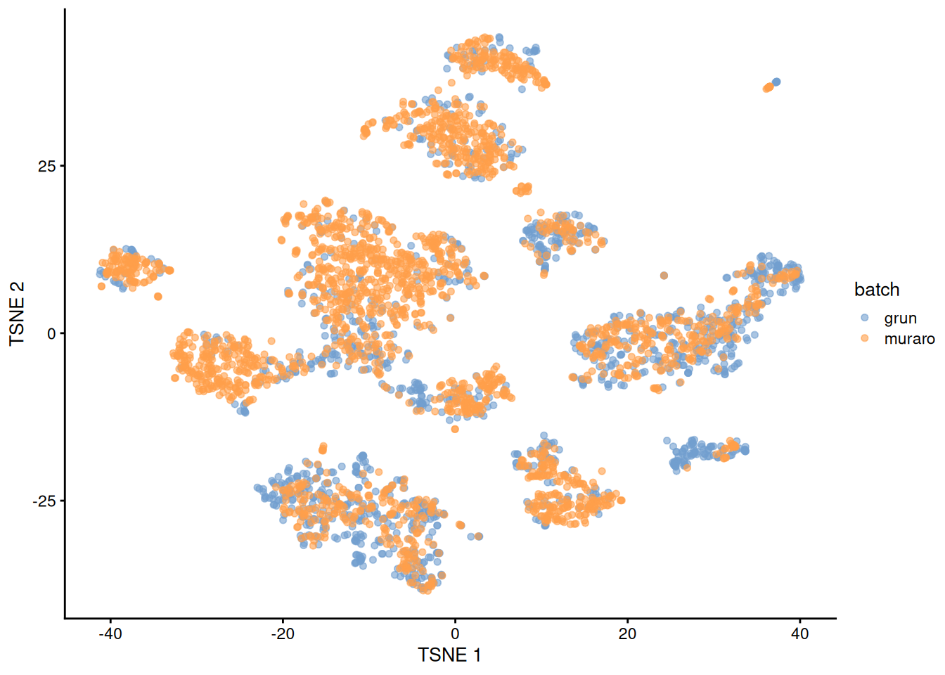 $t$-SNE plot of the Grun and Muraro pancreas datasets after MNN correction. Each point is a cell, colored according to its assigned batch.