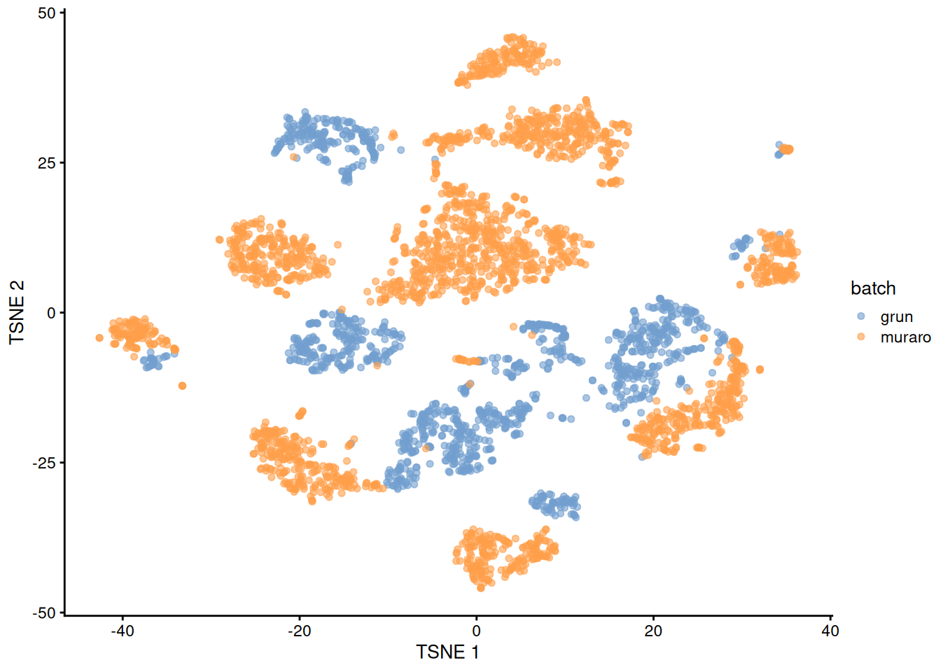 $t$-SNE plot of the Grun and Muraro pancreas datasets without batch correction. Each point is a cell, colored according to its assigned batch.