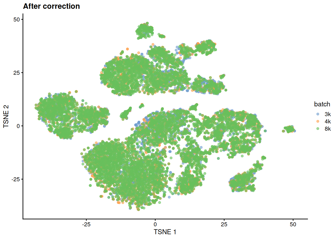 $t$-SNE plot of the cells from the PBMC dataset after MNN correction. Each cell is colored according to its batch of origin.