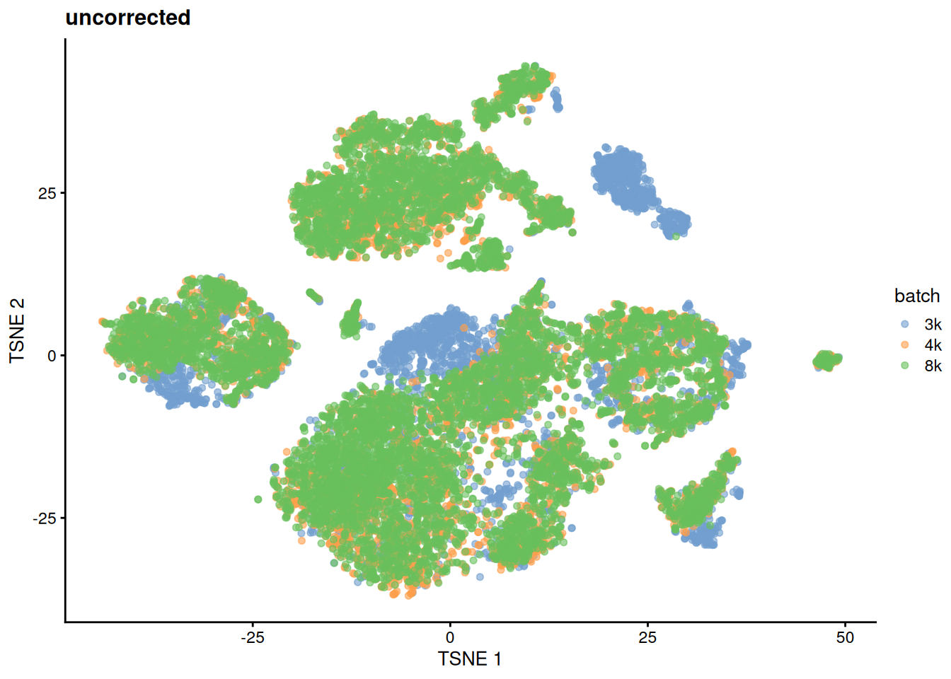 $t$-SNE plot of the cells from the PBMC dataset, without any batch correction. Each cell is colored according to its batch of origin.