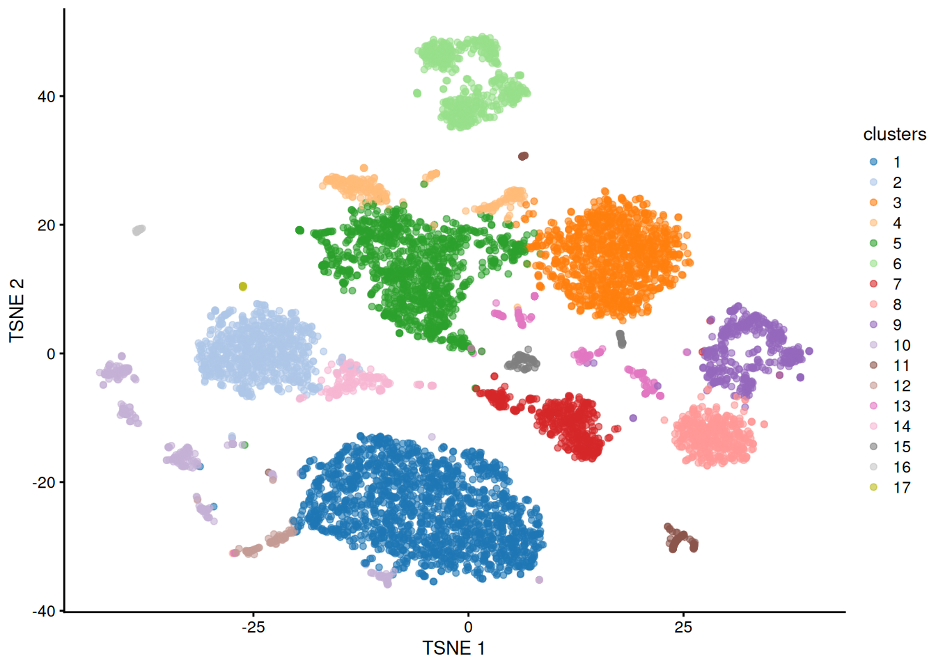 $t$-SnE plot of the PBMC data generated from combined ADT and RNA PCs. Each point is a cell and is colored according to the assigned cluster.