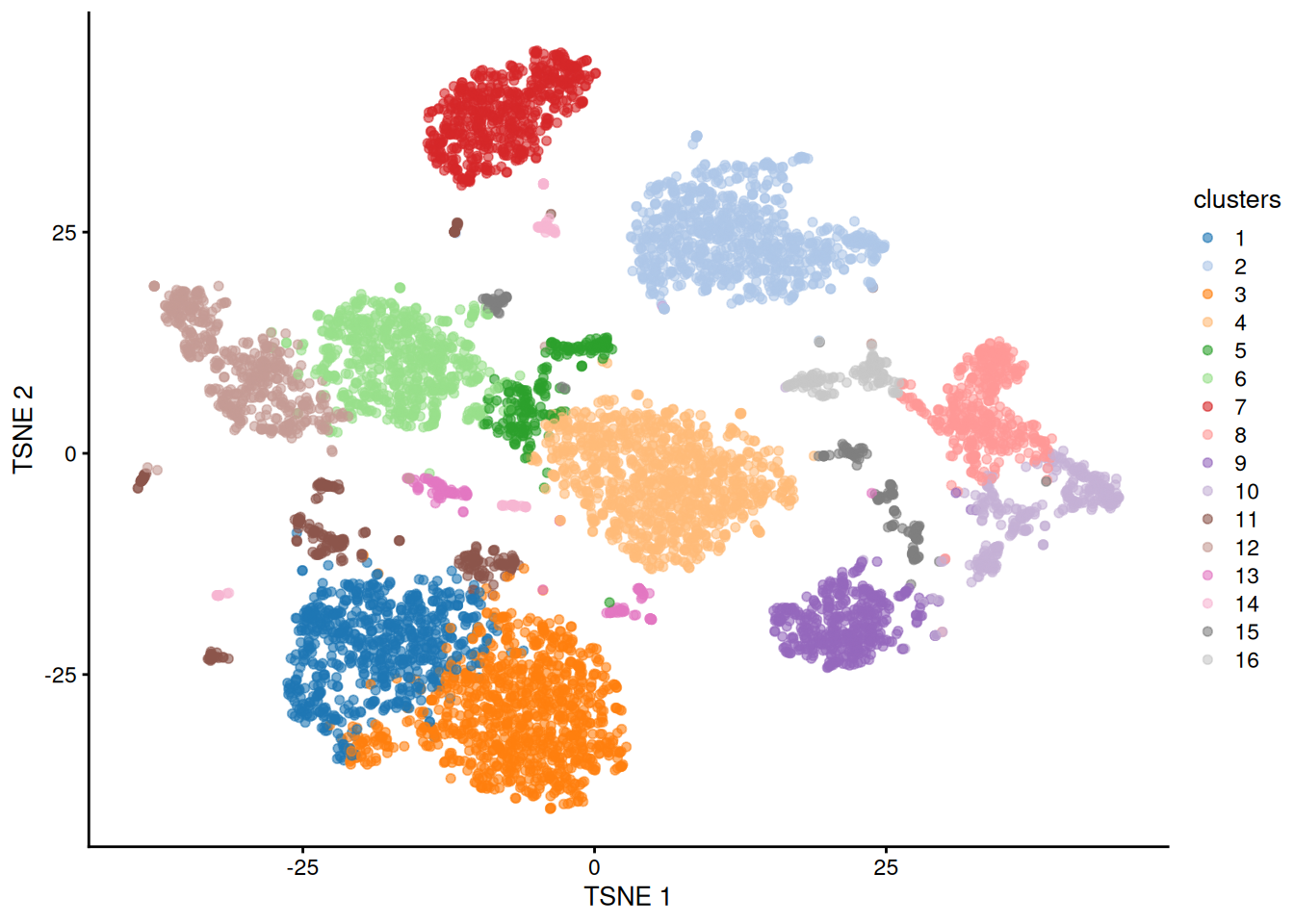 $t$-SNE plot generated from the log-normalized abundance of each ADT in the PBMC dataset. Each point is a cell and is colored according to its assigned cluster.