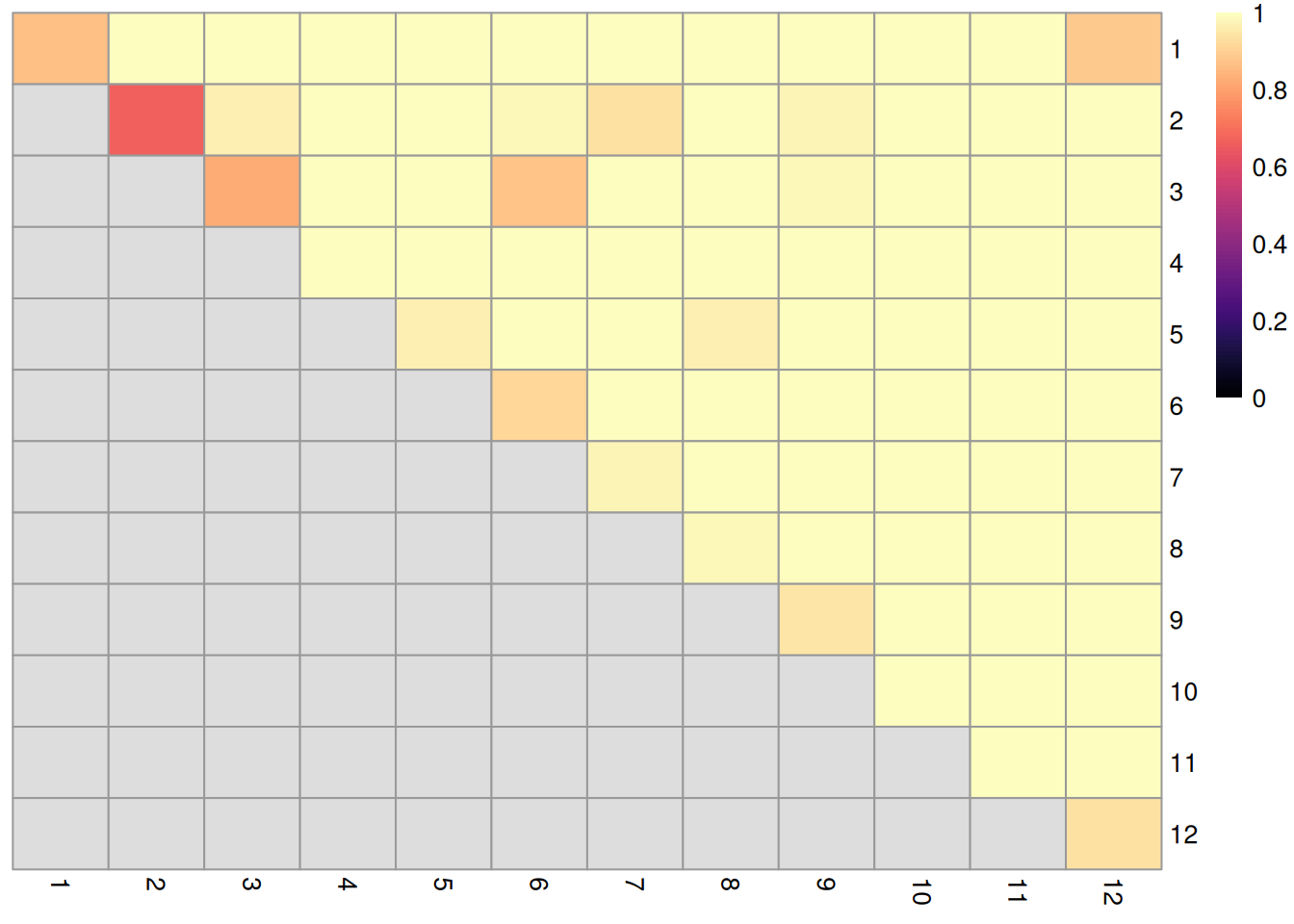 Heatmap of probabilities of co-clustering from bootstrapping of graph-based clustering in the PBMC dataset. Each row and column represents an original cluster and each entry is colored according to the probability that two cells from their respective row/column clusters are clustered together (diagonal) or separated (off-diagonal) in the bootstrap replicates.