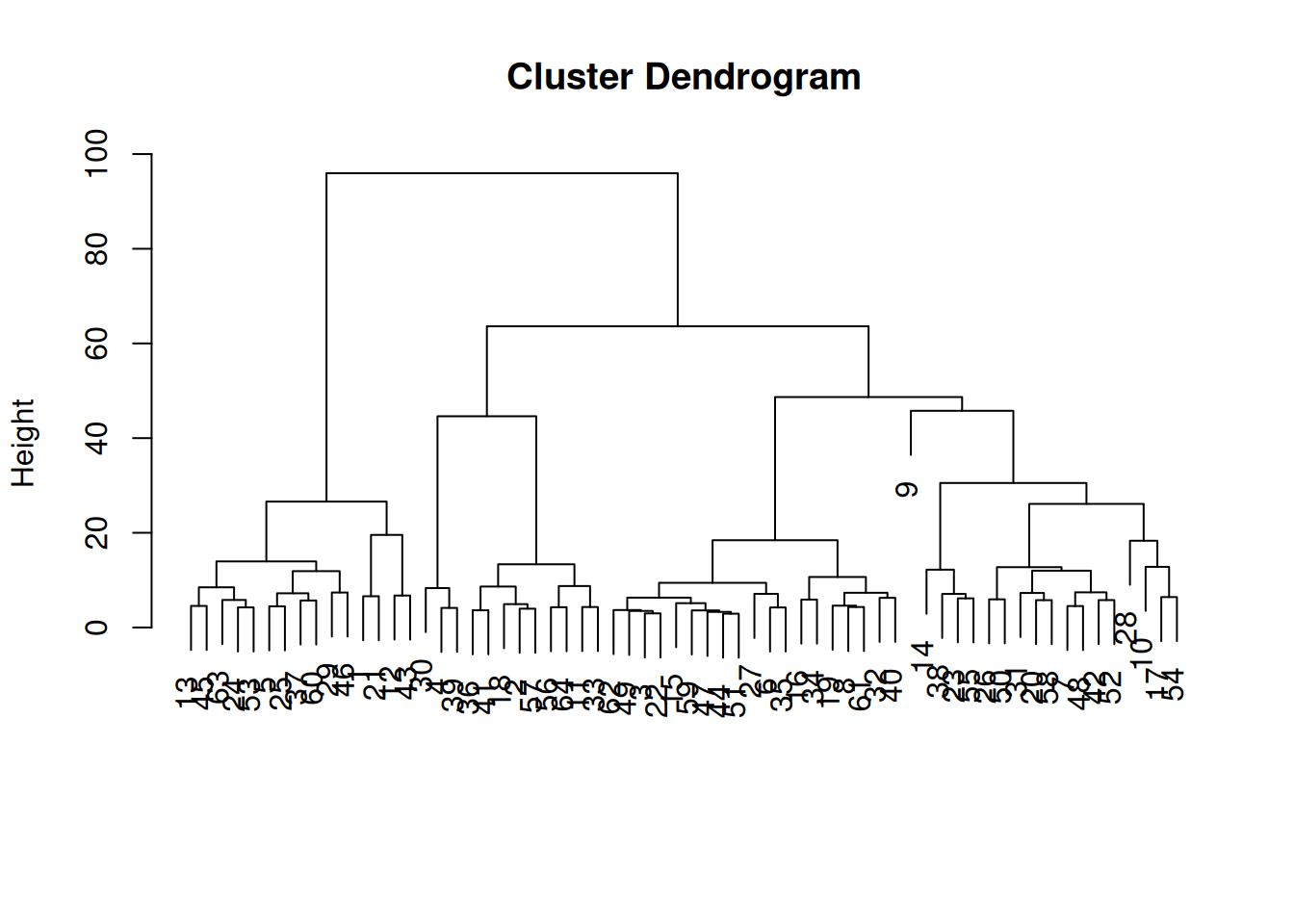 Dendrogram of the $k$-means cluster centroids from the PBMC dataset. Each leaf represents a centroid from $k$-means clustering.