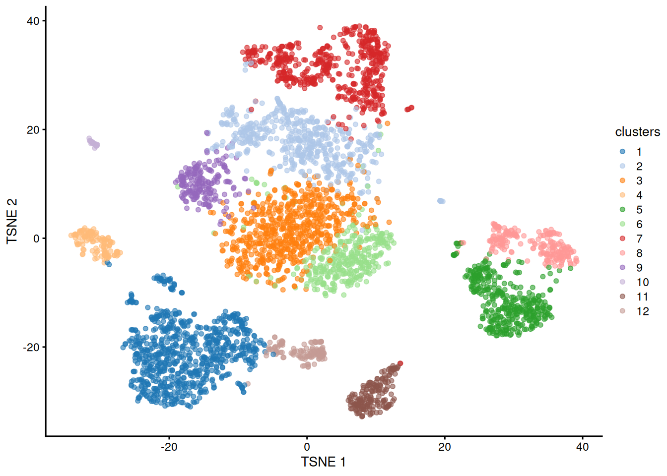 $t$-SNE plot of the 10X PBMC dataset, where each point represents a cell and is coloured according to the identity of the assigned cluster from graph-based clustering.