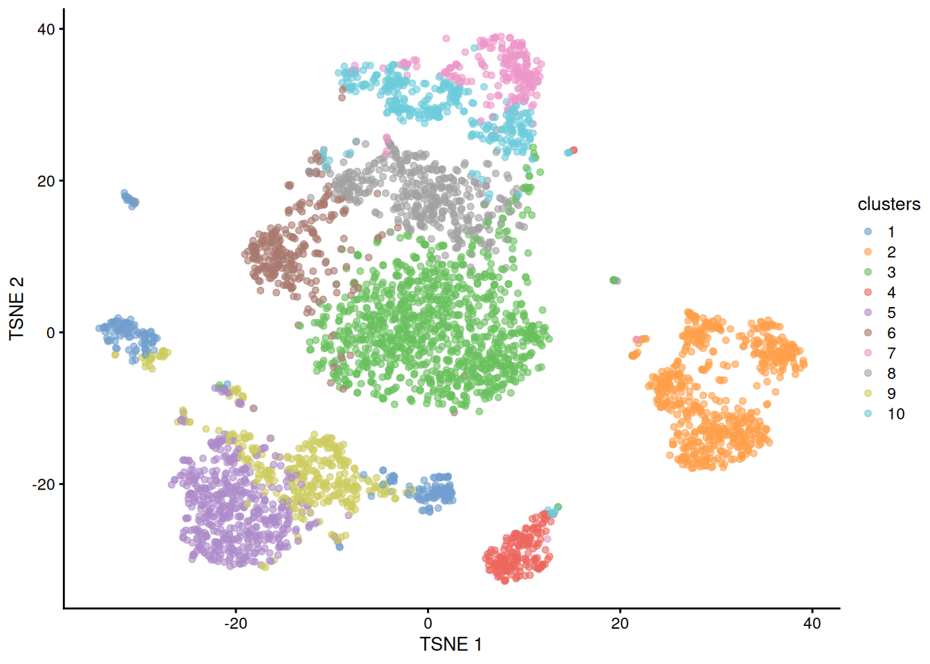 $t$-SNE plot of the 10X PBMC dataset, where each point represents a cell and is coloured according to the identity of the assigned cluster from $k$-means clustering.