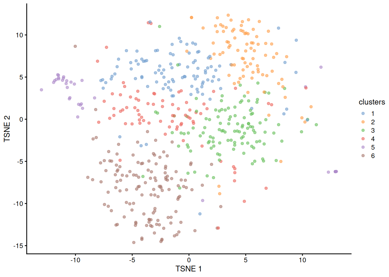$t$-SNE plot of cells in cluster 2 of the 10X PBMC dataset, where each point represents a cell and is coloured according to the identity of the assigned subcluster from graph-based clustering.