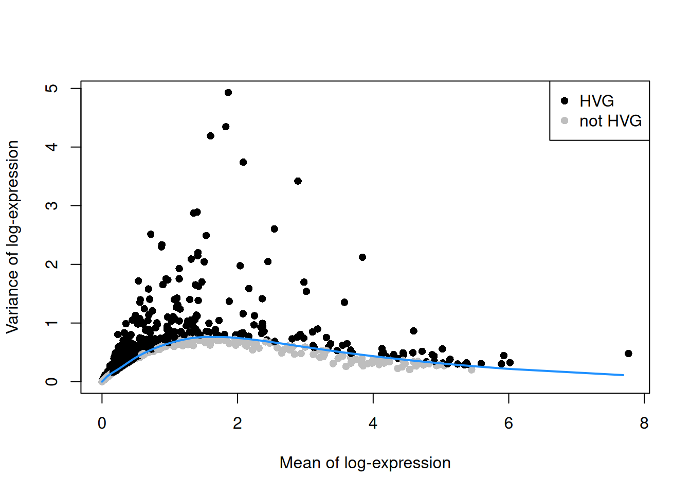 Variance of the log-normalized expression values across all genes in the PBMC data set, as a function of the mean. Each point represents a gene, colored according to whether it was chosen as a HVG. The blue line represents the trend fitted to all genes.