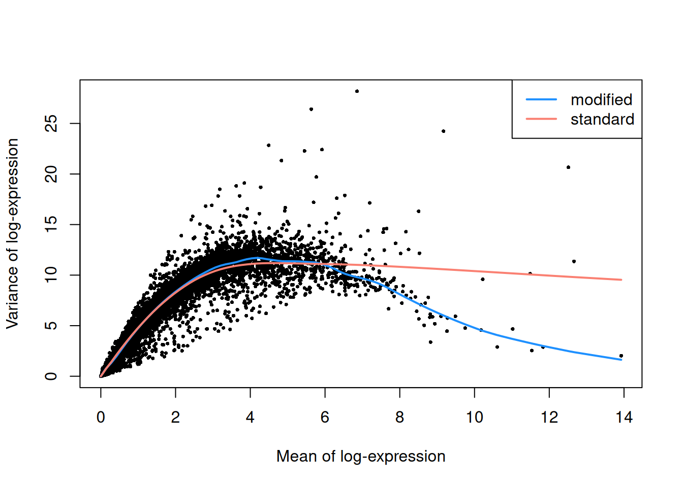 Variance of the log-normalized expression values across all genes in one donor of the Segerstople pancreas data set, as a function of the mean. Each point represents a gene while the lines represent trends fitted with standard (red) or modified LOWESS (blue).
