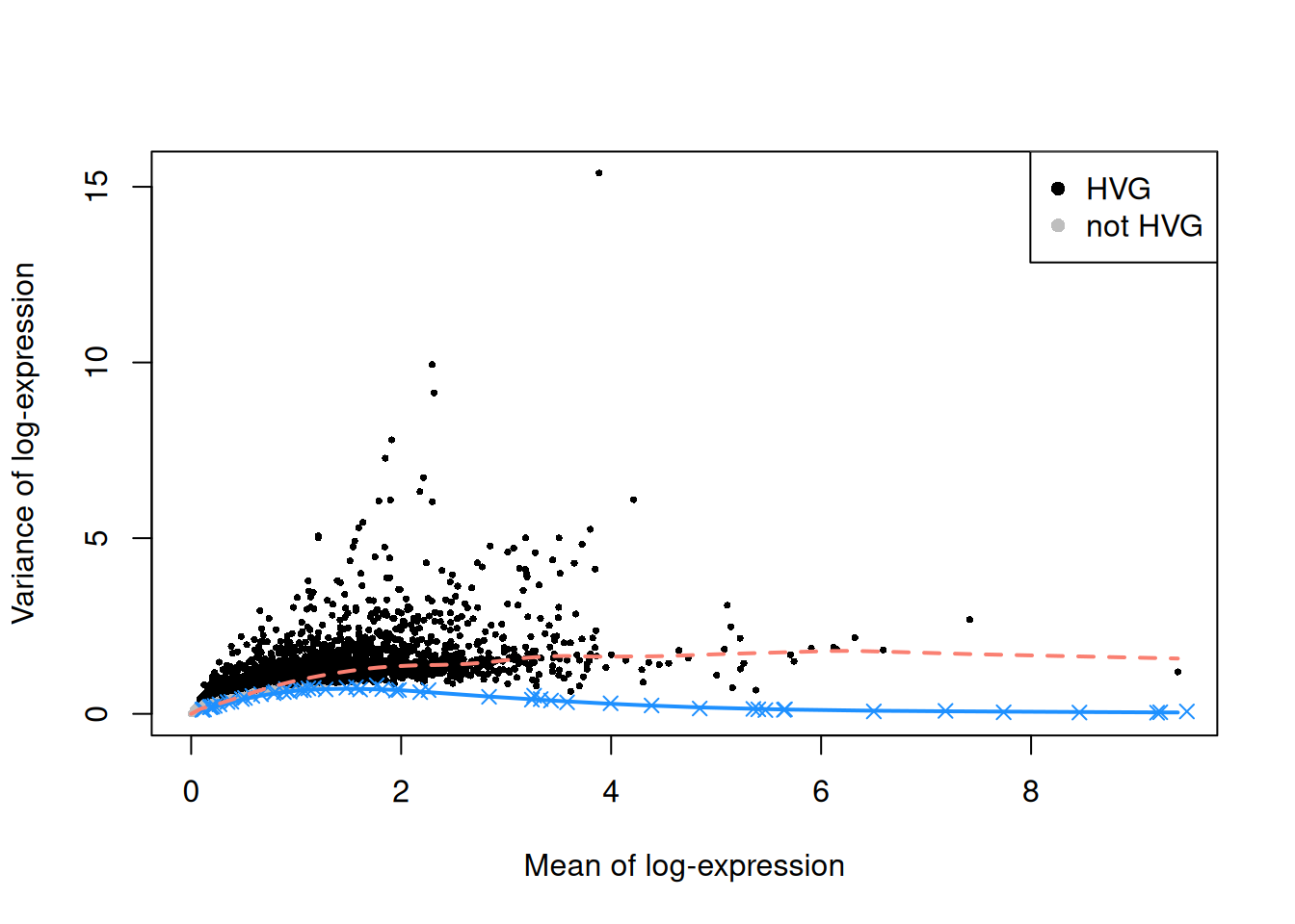Variance of endogenous genes (black for HVGs, grey otherwise) and spike-in transcripts (blue crosses) in the Zeisel brain dataset, as a function of the mean. Trends are fitted to the spike-in transcripts (blue full) and endogenous genes (red dashed).