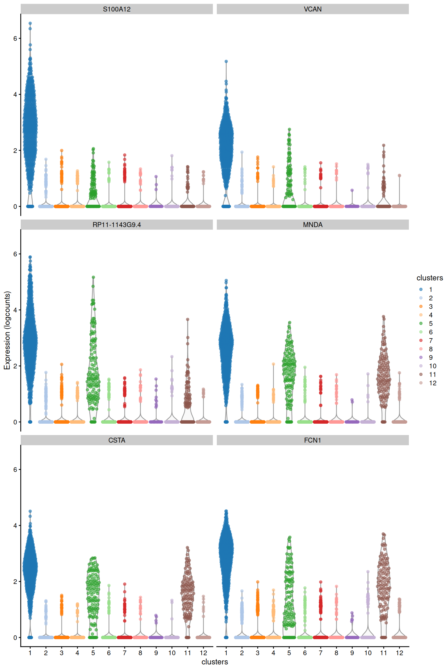 Distribution of log-expression values for the top marker genes of cluster 1 in the PBMC dataset, ranked by the mean delta-detected.
