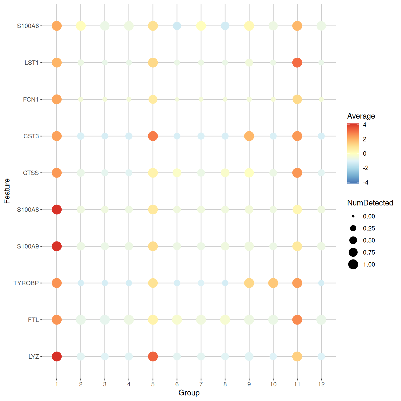 Dot plot of the top markers for cluster 1 in the PBMC dataset. The size of each point represents the number of cells that express each gene in each cluster, while the color of each point represents the log-fold change between the cluster and the average across all clusters.