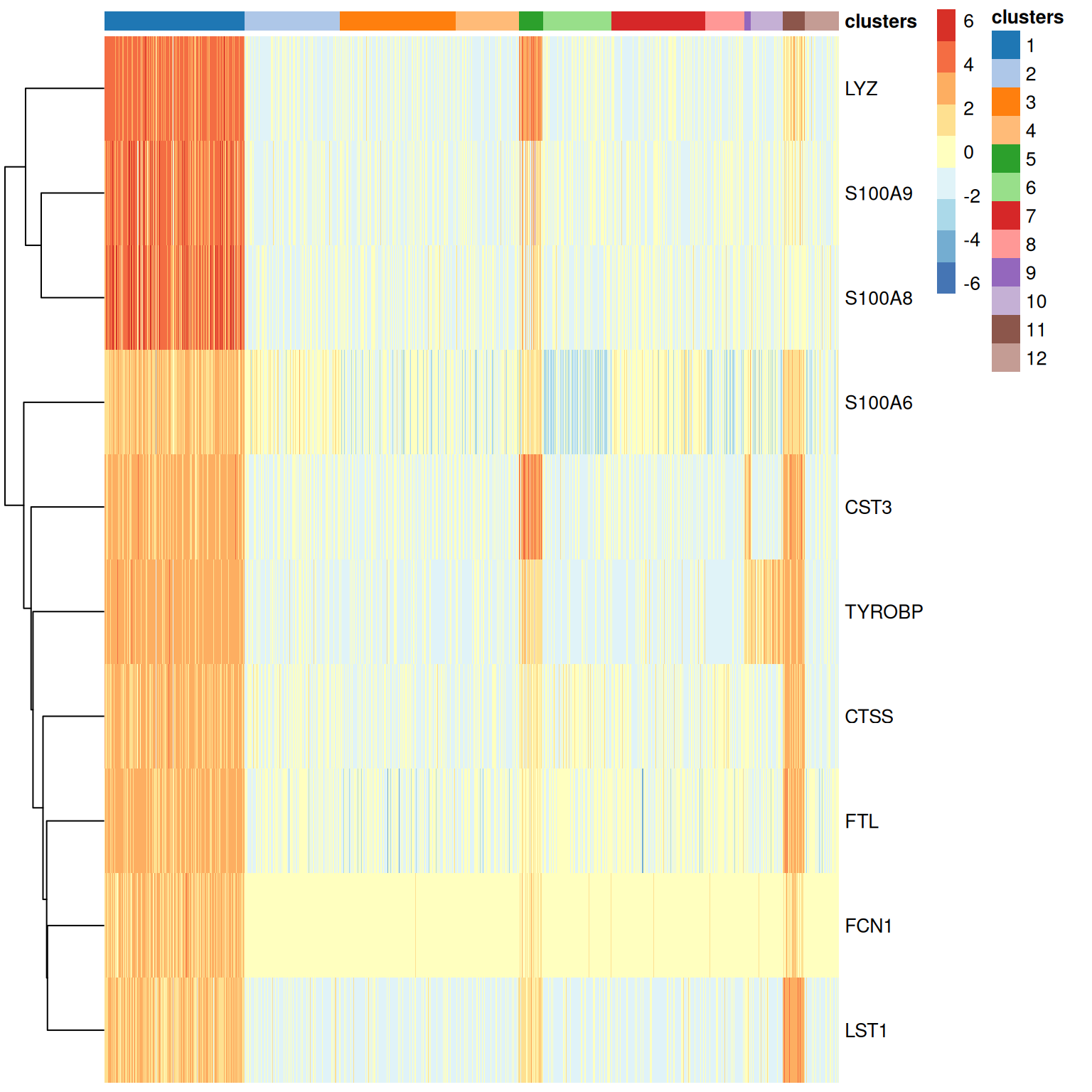 Heatmap of the top markers for cluster 1 in the PBMC dataset. Each row represents a gene and each column represents a cell. Each entry is colored by the log-fold change for each cell from the mean log-expression for that gene.