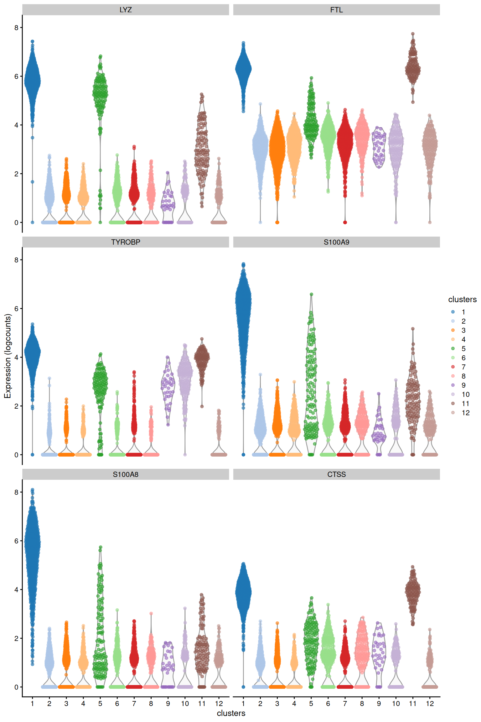 Distribution of log-expression values for the top marker genes of cluster 1 in the PBMC dataset.