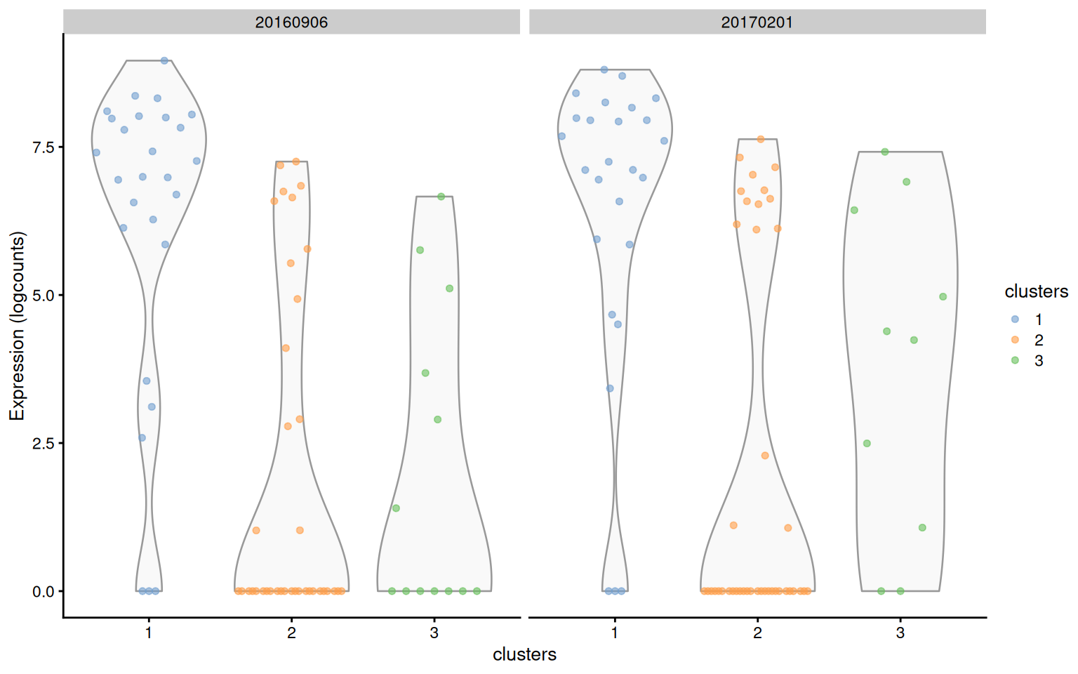 Distribution of expression values for the top-ranked marker gene (ENSMUSG00000027306) of cluster 1 in the trophoblast dataset. Distributions are shown for each cluster (x-axis) in each plate (panel).
