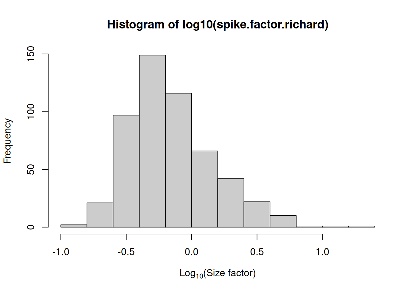Distribution of size factors derived from the library size in the Richard T cell dataset.