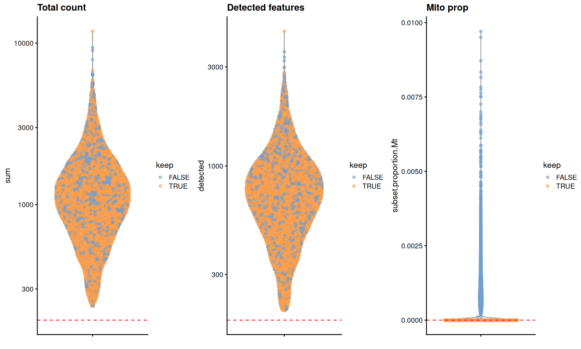 Distribution of QC metrics in the snRNA-seq dataset. Each point represents a cell and is colored according to whether it was retained after QC filtering. Dashed lines represent thresholds for each metric.