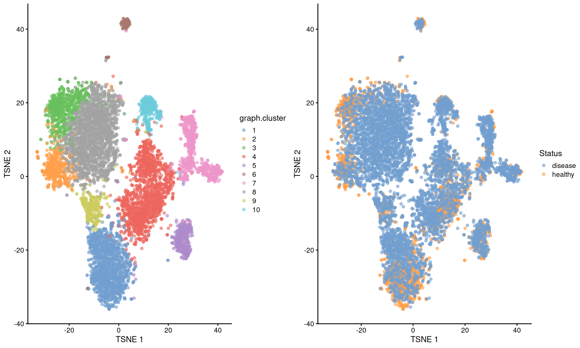 $t$-SNE plots of the Wu kidney dataset after applying MNN correction across samples. Each point is a cell and is colored by its cluster assignment (left) or its disease status (right).