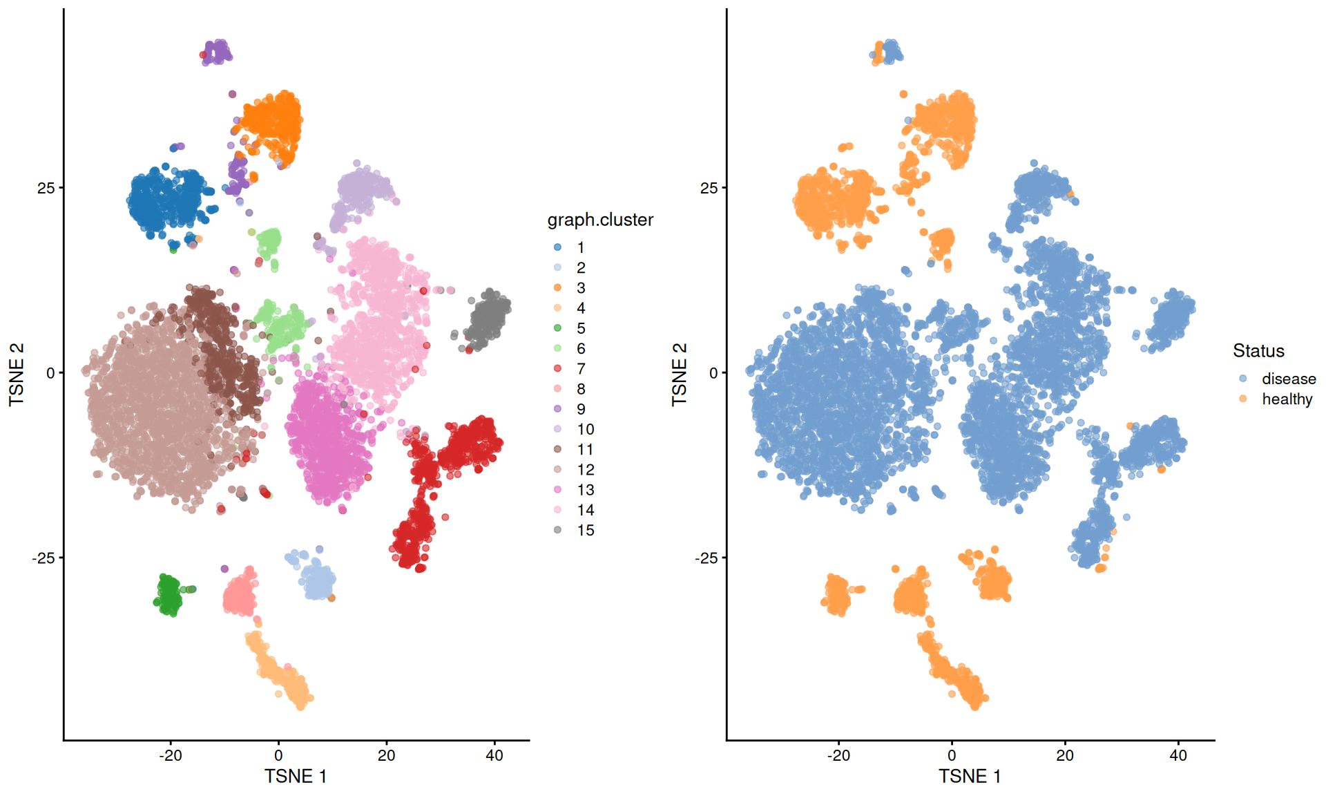$t$-SNE plots of the Wu kidney dataset. Each point is a cell and is colored by its cluster assignment (left) or its disease status (right).