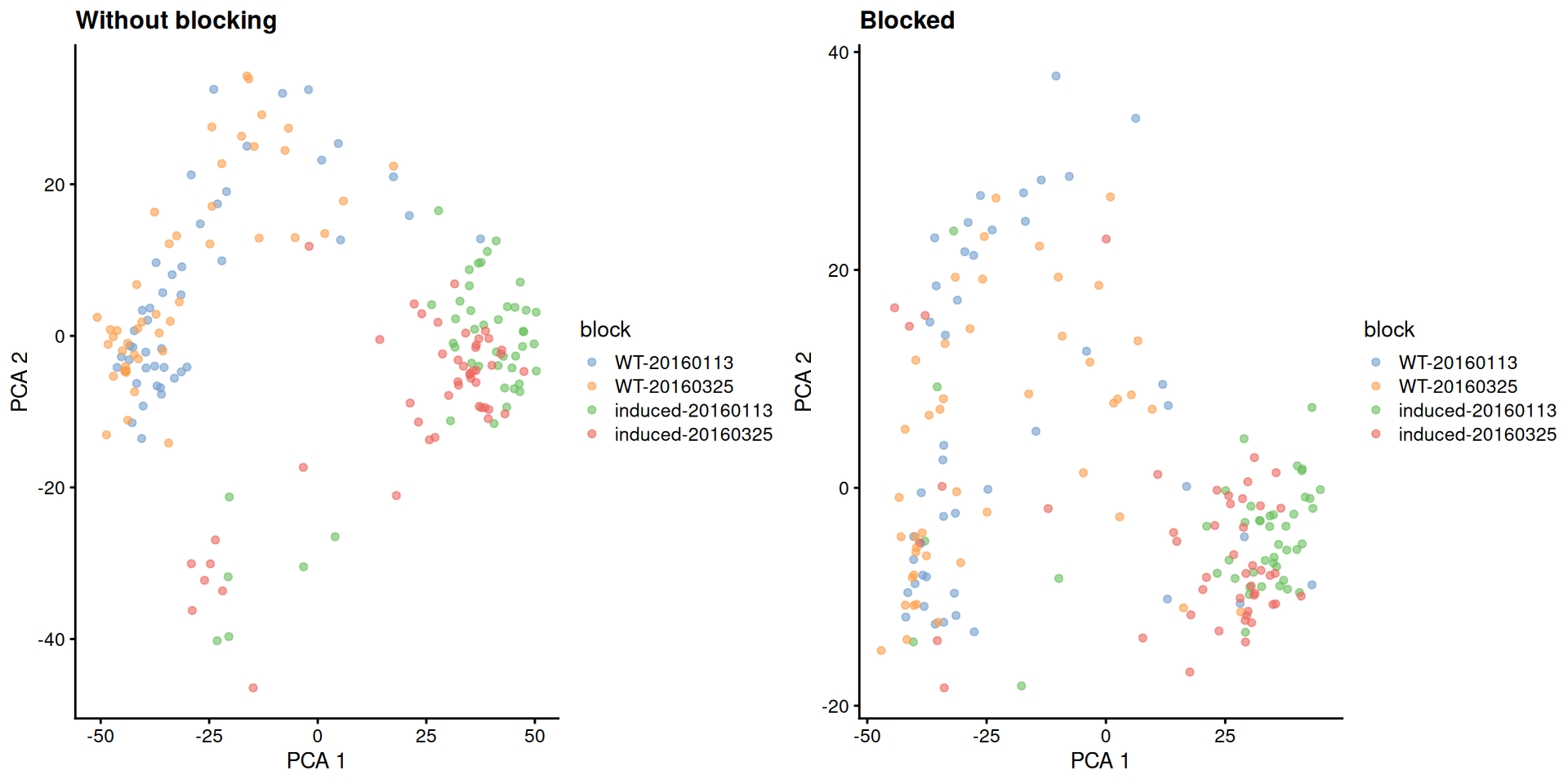 First two PCs for the 416B dataset, before and after blocking on uninteresting experimental factors. Each point represents a cell, colored by its combination of experimental factors.