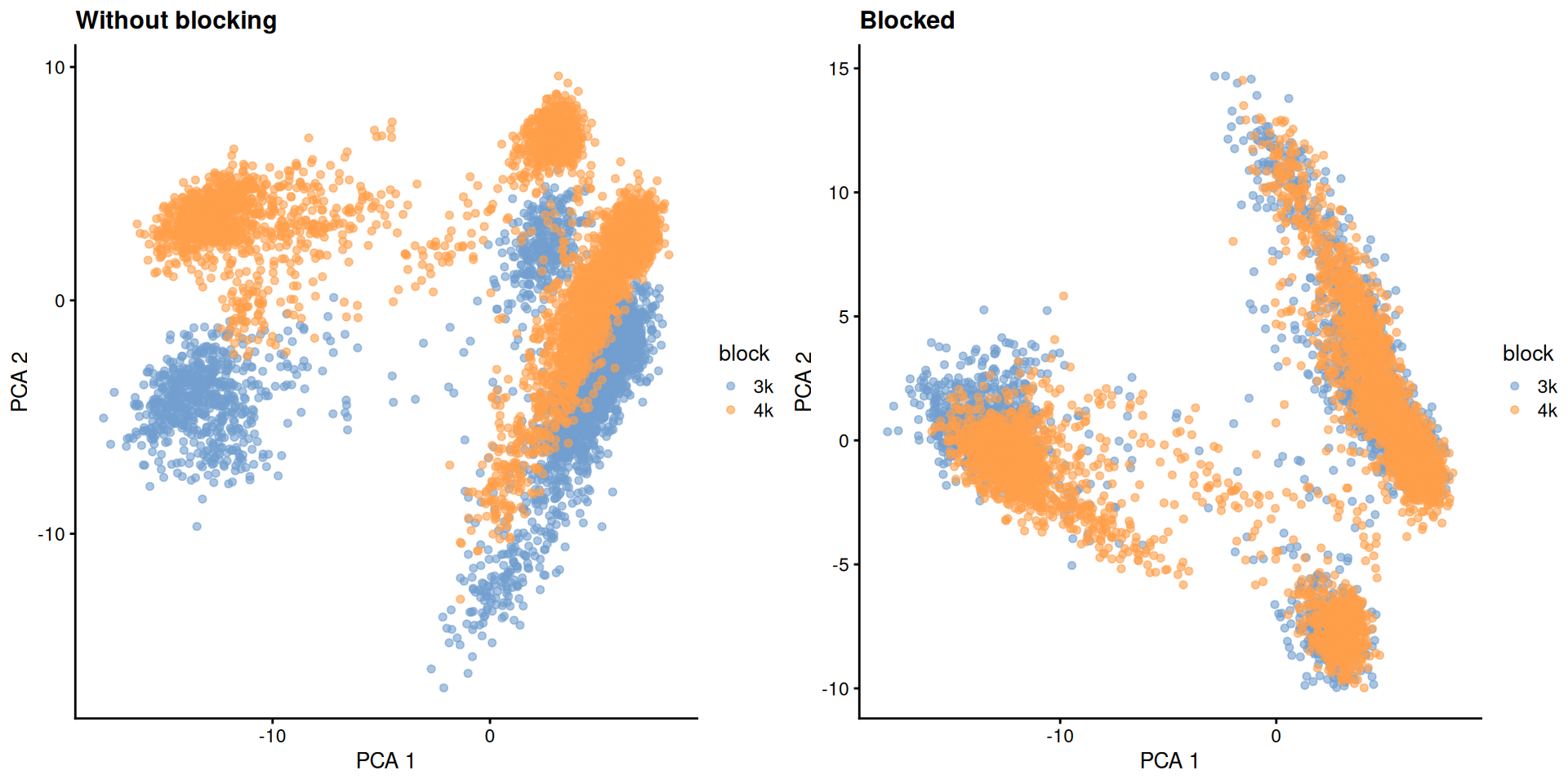 First two PCs for the combined PBMC datasets, before and after blocking on the dataset of origin. Each point represents a cell, colored by its dataset.