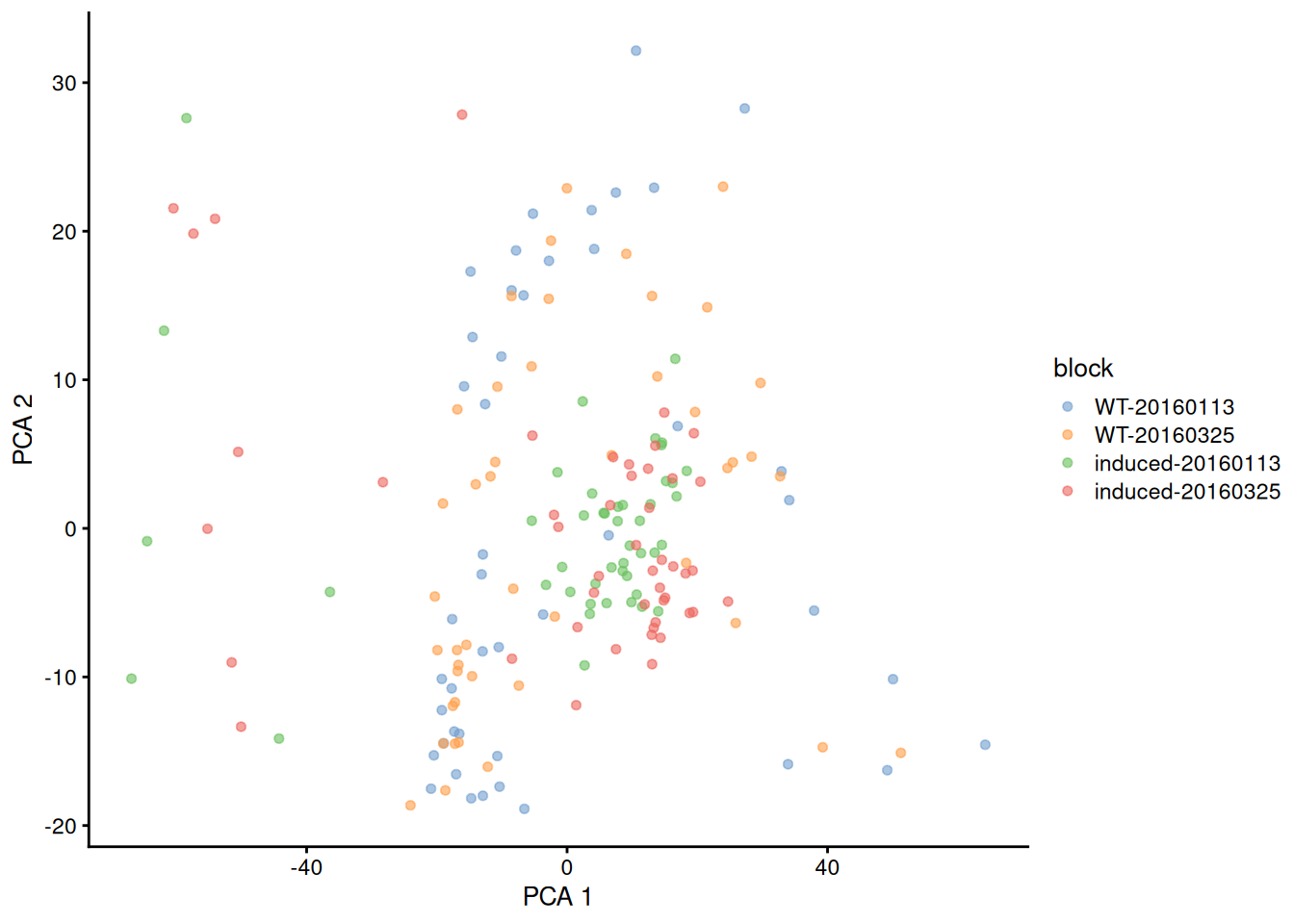First two PCs for the 416B dataset with blocking, where PC scores are computed from residuals. Each point represents a cell, colored by its combination of experimental factors.