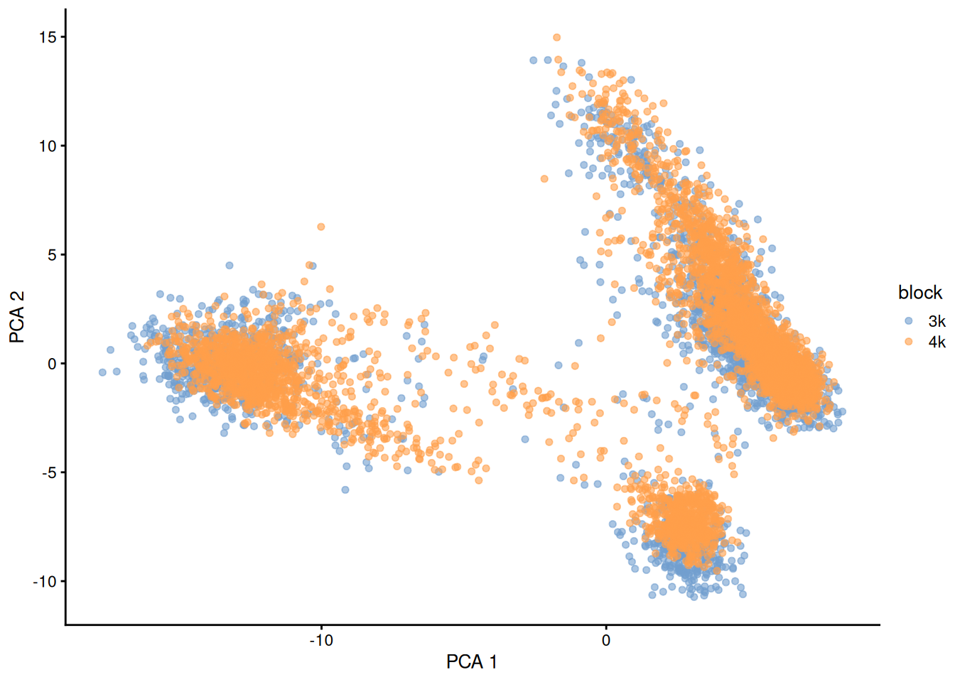 First two PCs for the combined PBMC datasets after blocking on the dataset of origin, where PC scores are computed from residuals. Each point represents a cell, colored by its dataset.