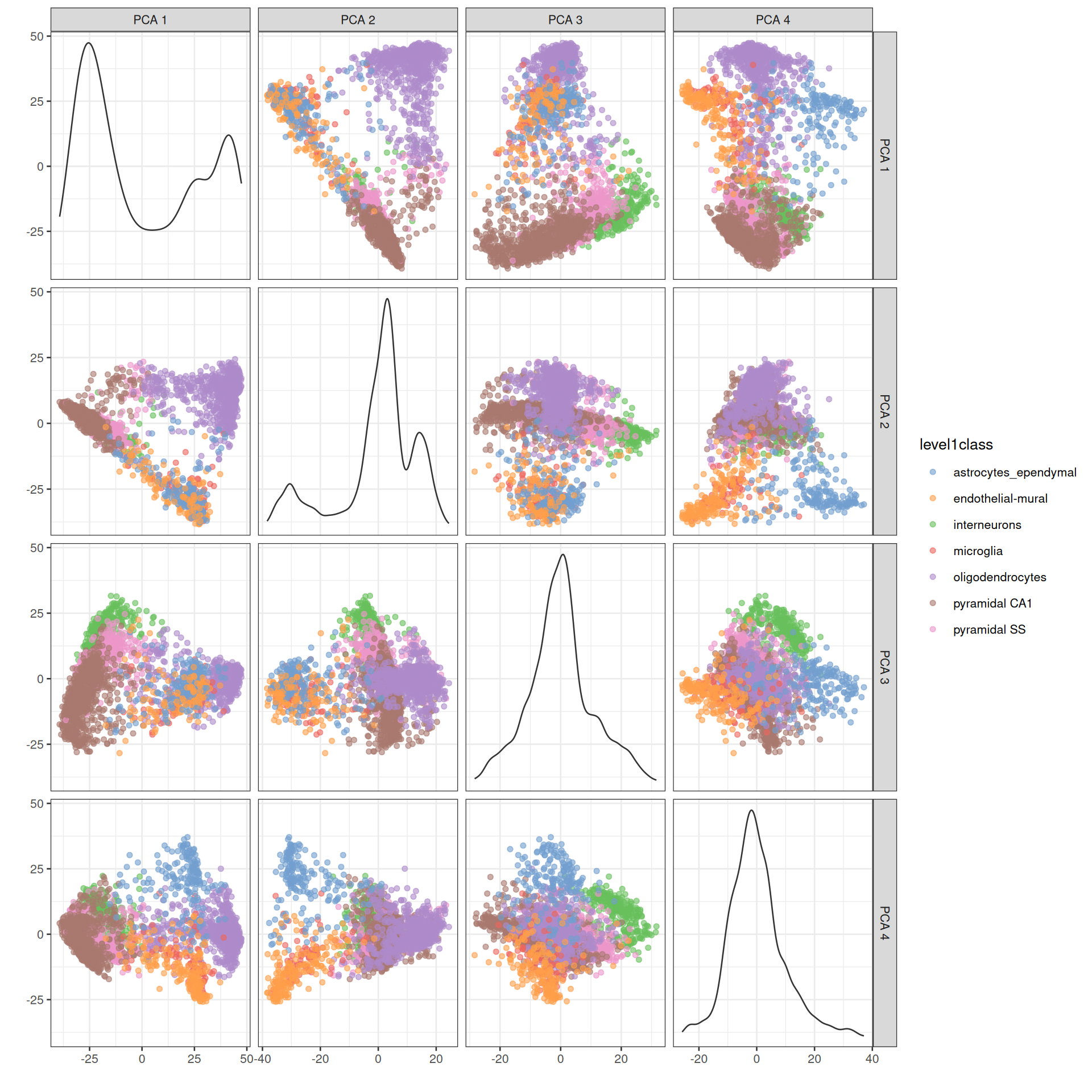 PCA plot of the first 4 PCs in the Zeisel brain data. Each point is a cell, coloured according to the annotation provided by the original authors.