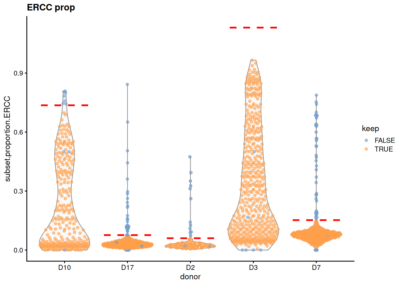 Distribution of the proportion of ERCC transcripts in each donor of the Grun pancreas dataset. Each point represents a cell and is coloured according to whether it was considered high-quality across all metrics. Dashed lines represent donor-specific thresholds.