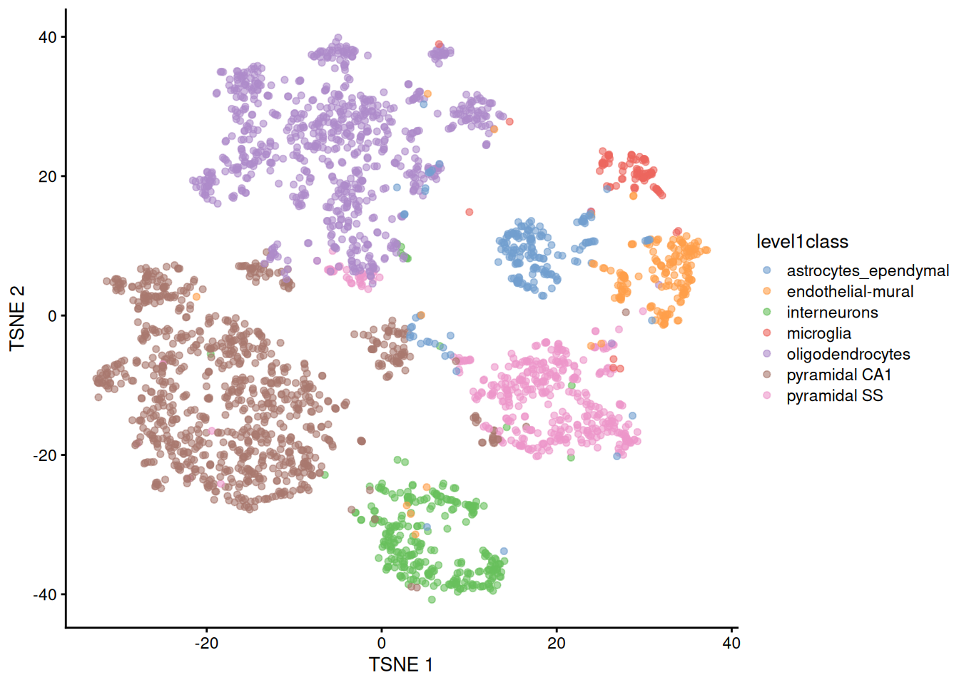 $t$-SNE plot constructed from the top PCs in the Zeisel brain dataset. Each point represents a cell, colored according to the authors' published annotation.