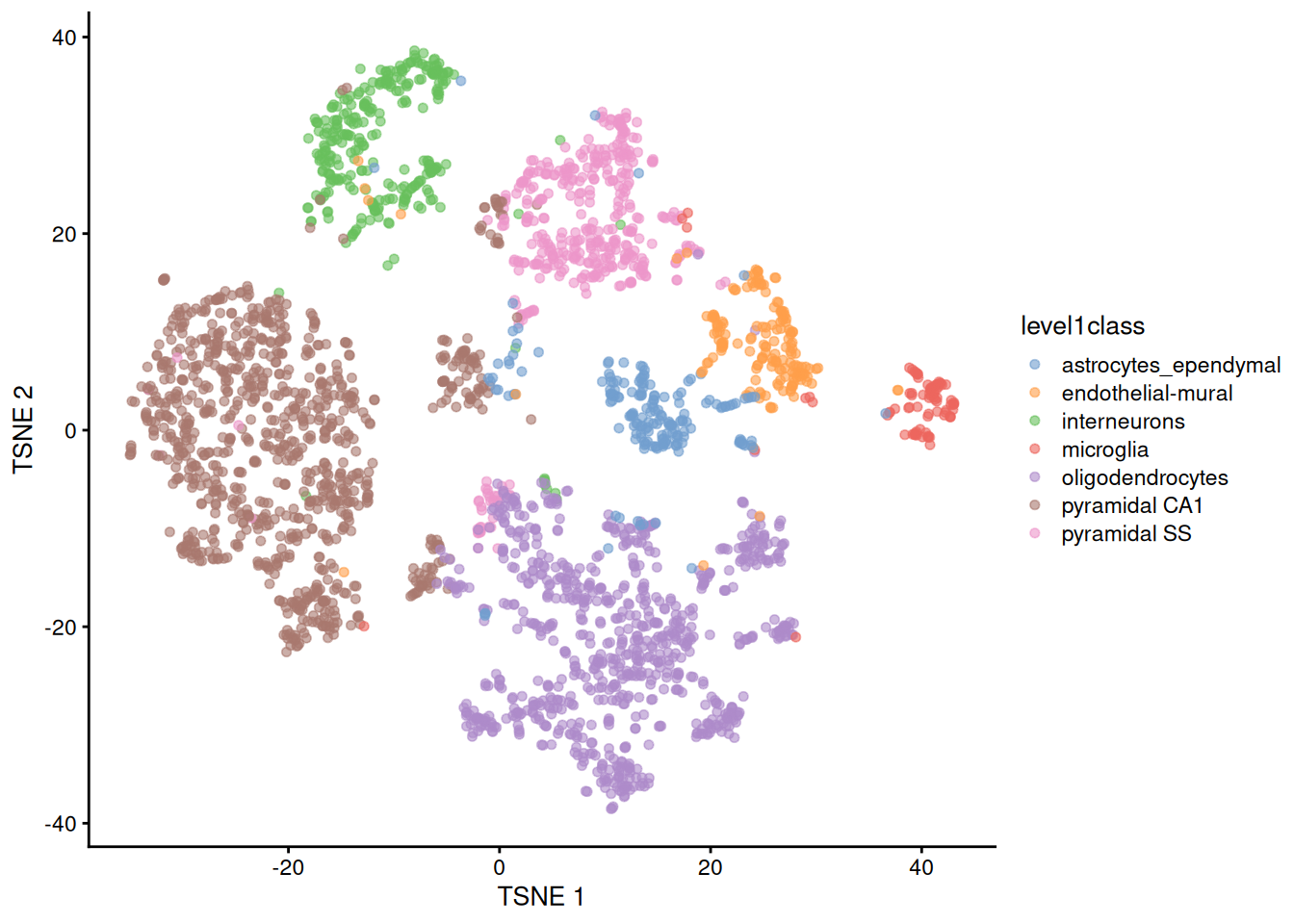 $t$-SNE plot constructed from the top PCs in the Zeisel brain dataset with a different seed. Each point represents a cell, colored according to the authors' published annotation.
