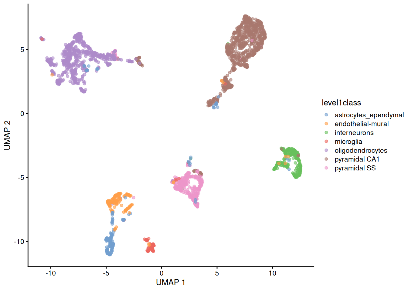 UMAP plot constructed from the top PCs in the Zeisel brain dataset. Each point represents a cell, coloured according to the published annotation.